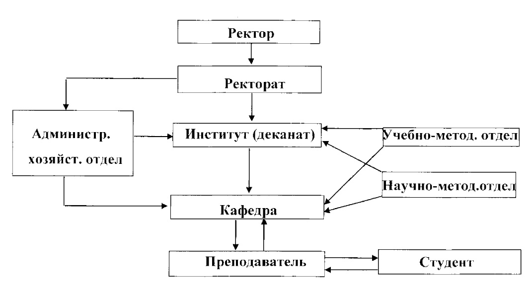 Структурная схема университета - 88 фото