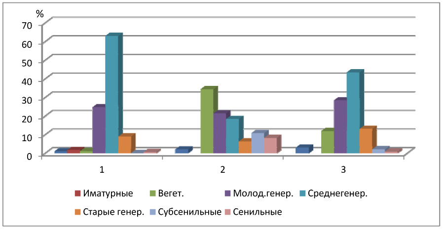 Диаграмма популяции тигров