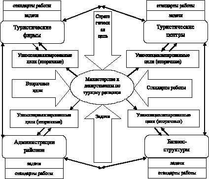 Классическая схема предоставления туристских услуг для удовлетворения потребностей туристов