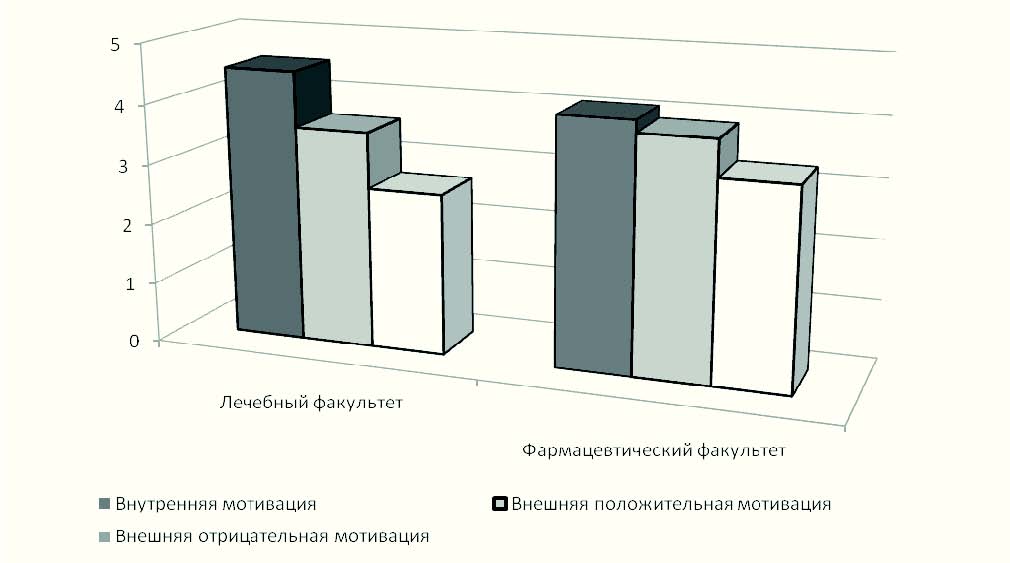 Диаграмма мотивации