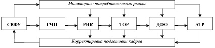 Корректировка проекта производится на этапе