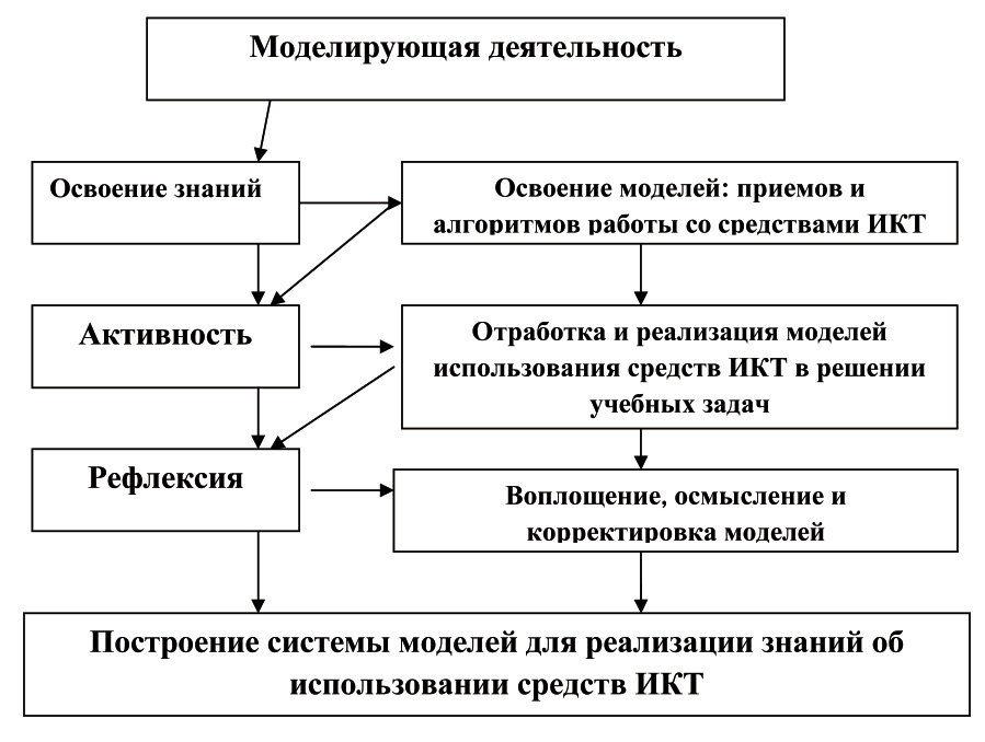 Этапы выявления передового педагогического опыта схема