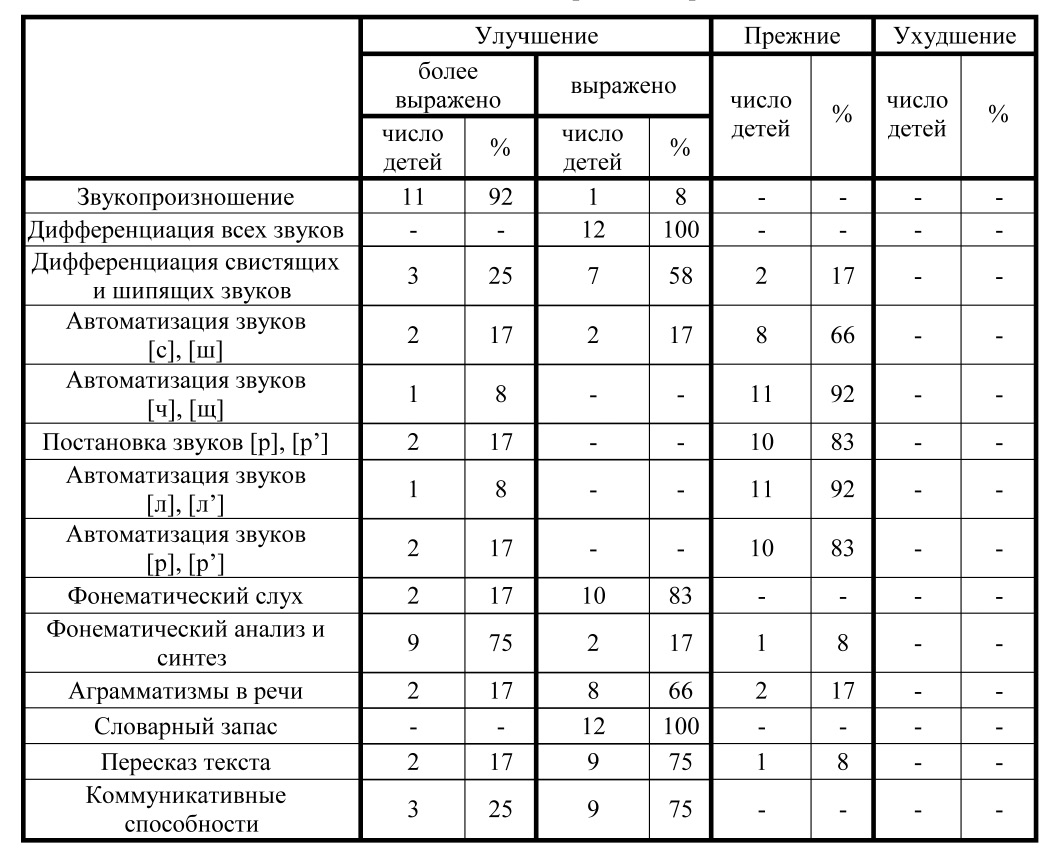 Обследование нарушения звукопроизношения. Таблица обследования звукопроизношения у дошкольников. Протокол обследования звукопроизношения таблица. Протокол обследования речи детей. Экран звукопроизношения таблица.