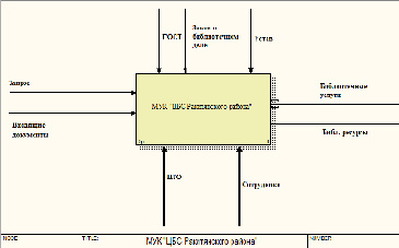 Диаграмма idef0 библиотеки