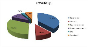 Проект социальные сети и подростки социологический опрос