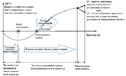 Проект связанный с реализацией всех циклов инвестирования и отдачей вложенного капитала называется