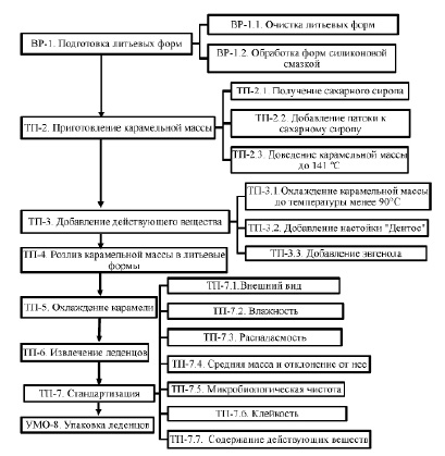 Технологическая схема карамели