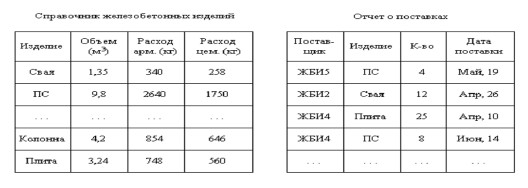 К какому типу относится таблица представленная на рисунке