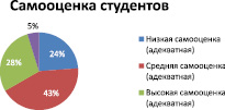Диаграмма мотивации к обучению