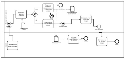 Диаграммы реализации implementation diagrams