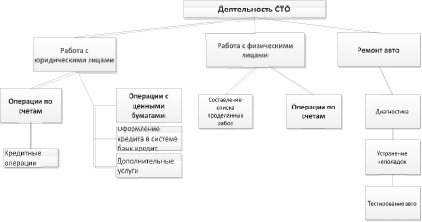 Контроль соблюдения планов графиков постановки автомобилей в зону технического обслуживания