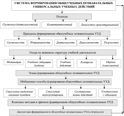 Система формирования и учета проектов спб