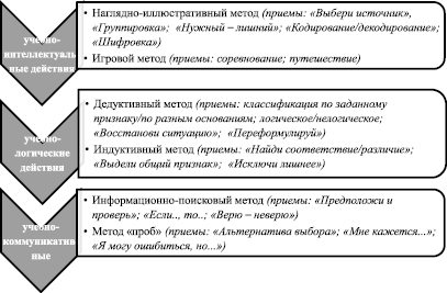 Внутренний план действий в младшем школьном возрасте