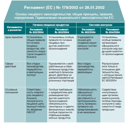 Регламент ЕС. Регламент ЕС 178/2002. Регламент ЕС 178/2002 схема. Регламент ЕС 178/2002 фото.