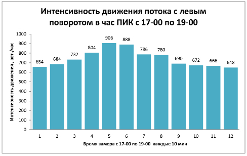 Карта интенсивности движения