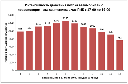 Карта интенсивности движения